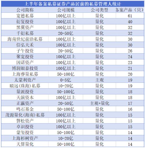 上半年私募“軍備競(jìng)賽”觀察 量化產(chǎn)品備案占比近四成，3家百億元機(jī)構(gòu)登頂