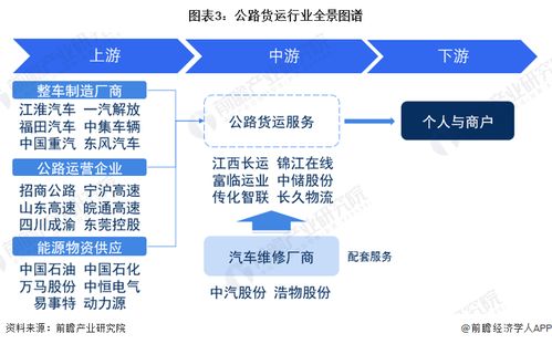 預(yù)見2023 中國公路貨運(yùn)行業(yè)全景圖譜——市場現(xiàn)狀、競爭格局與展望，兼論計(jì)算機(jī)軟硬件的技術(shù)驅(qū)動(dòng)