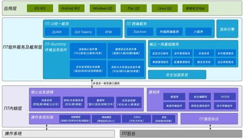 QQ大一統(tǒng)NT架構(gòu) 騰訊開發(fā)者揭秘技術(shù)架構(gòu)升級變遷史
